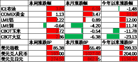 中加基金配置周报|高频经济数据回暖，美债利率再度上行