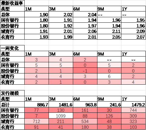 中加基金配置周报|高频经济数据回暖，美债利率再度上行