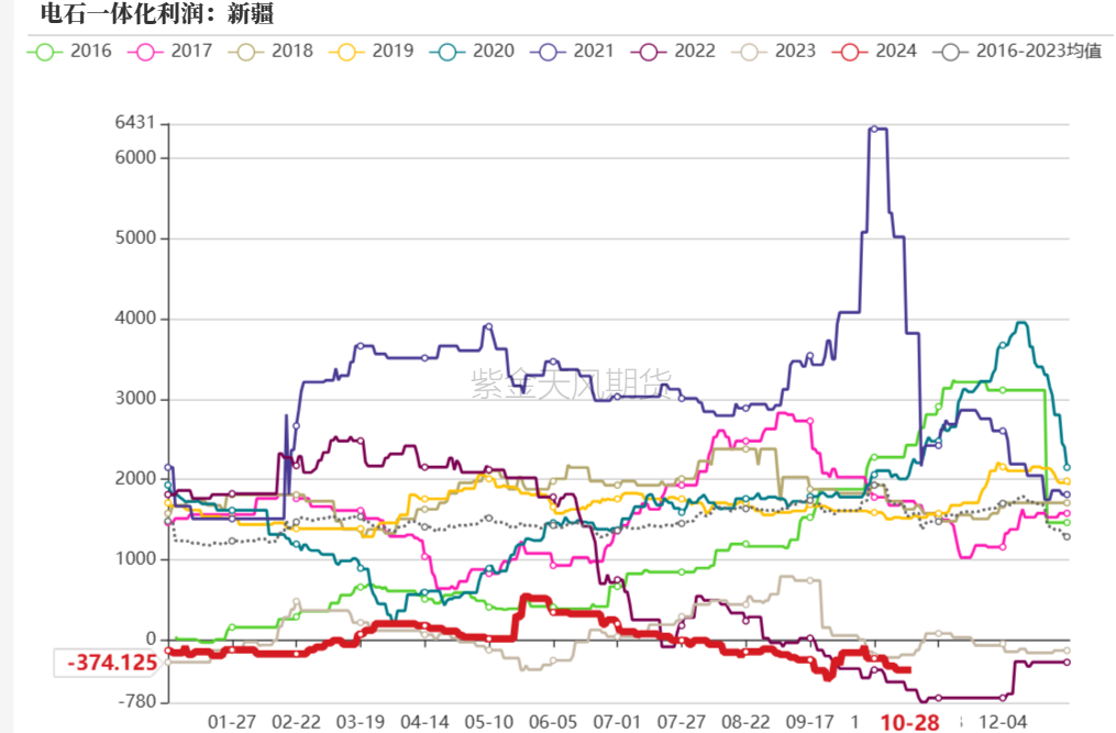 PVC：低估值下的宏观扰动