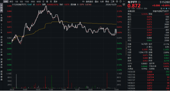 A股成交突破2万亿元！科技仍是主线？主力惊现百亿级“扫货”，金融科技ETF标的指数“924”以来涨近80%！