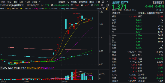 A股成交突破2万亿元！科技仍是主线？主力惊现百亿级“扫货”，金融科技ETF标的指数“924”以来涨近80%！