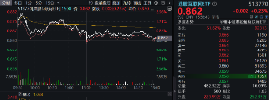 A股成交突破2万亿元！科技仍是主线？主力惊现百亿级“扫货”，金融科技ETF标的指数“924”以来涨近80%！