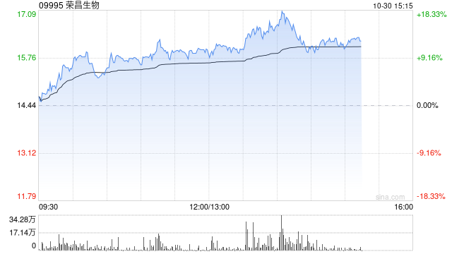 荣昌生物午后涨近11% 前三季度公司主营业务收入大增