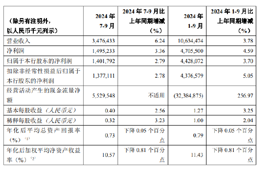 重庆银行：前三季度实现净利润47.06亿元 同比增长4.59%