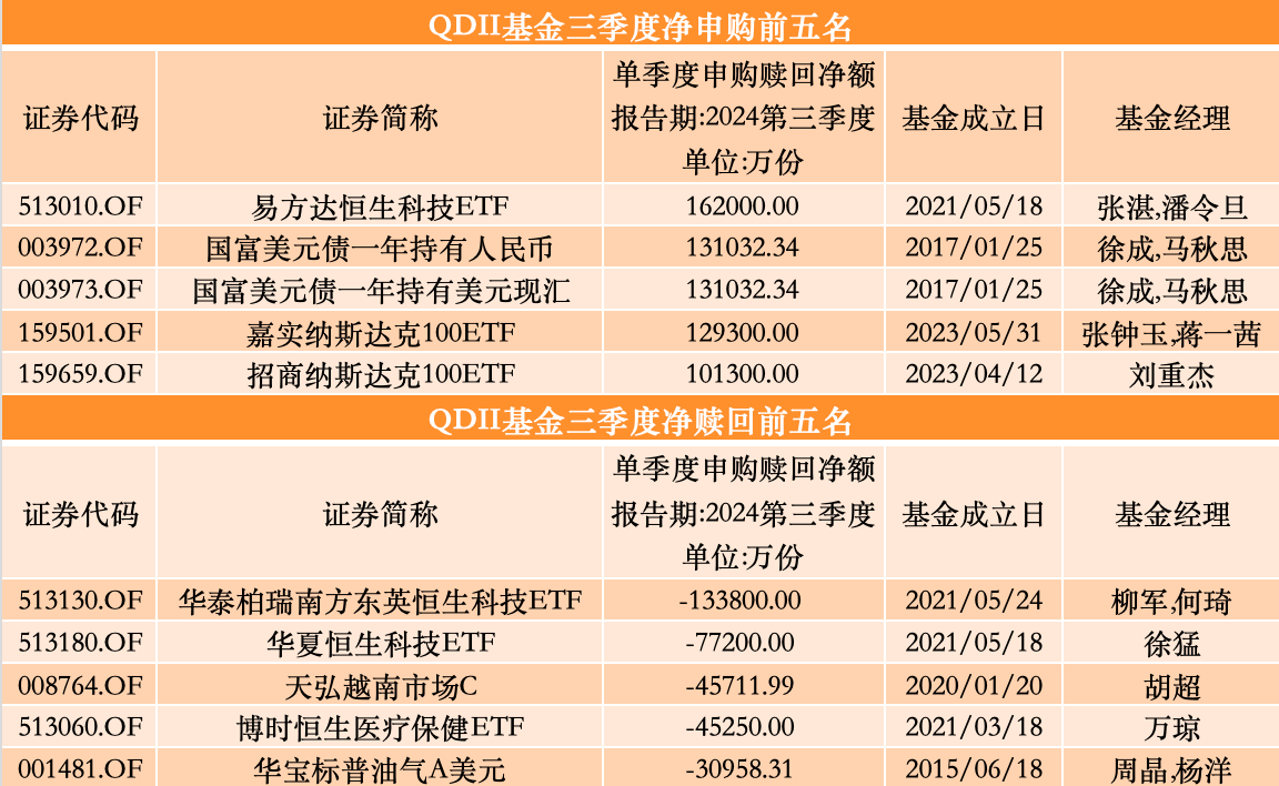 三季度股基、QDII获净申购，多位明星基金经理业绩回暖却遭净赎回