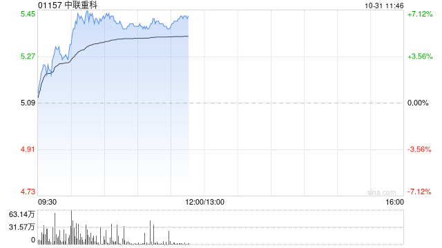 中联重科绩后涨超6% 三季度纯利同比增长4.42%