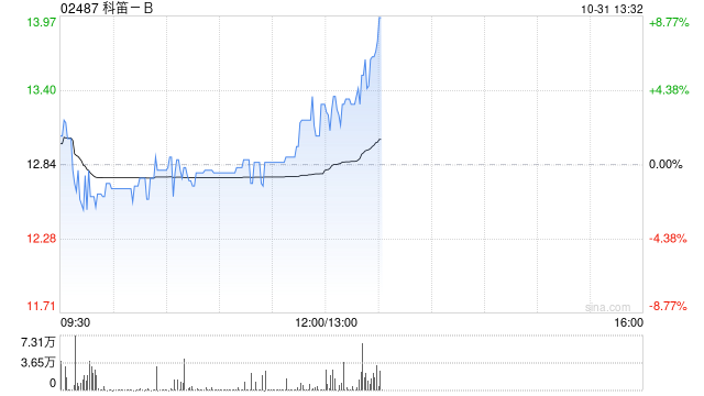 科笛-B前三季度已商业化产品的收入约1.489亿元 同比增长约129.9%