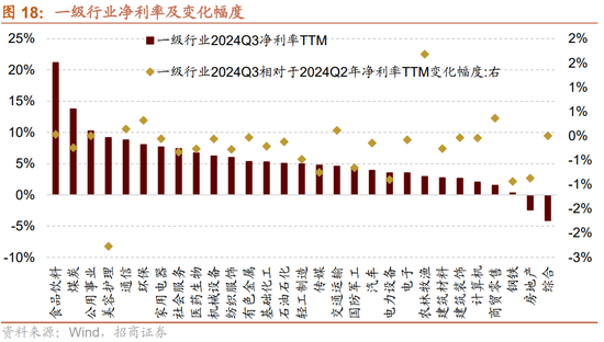 招商策略：三季报要点解读 非金融A股盈利继续承压，消费服务、TMT、非银等增速领先
