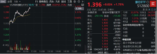 齐鲁银行冲击涨停，银行ETF（512800）涨近2%，机构：银行迎来长期配置机遇期