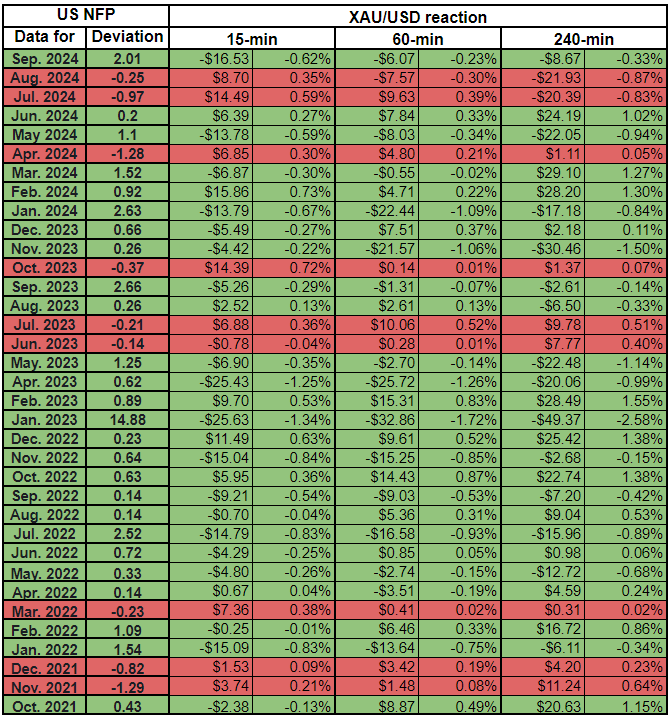 警惕非农“爆雷”点燃黄金大行情！解析35份非农报告:这种情况下金价反应恐更强
