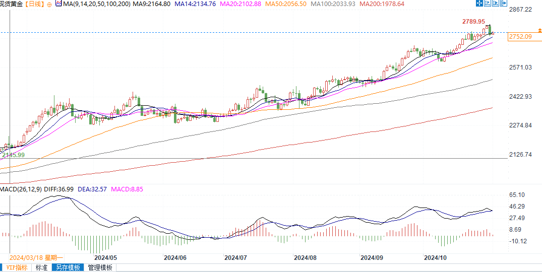 黄金技术面看涨，若突破2790美元有望挑战2850美元