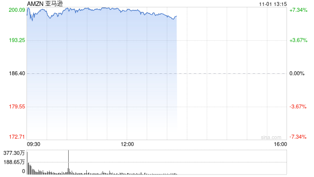 亚马逊三季度广告业务增长19%