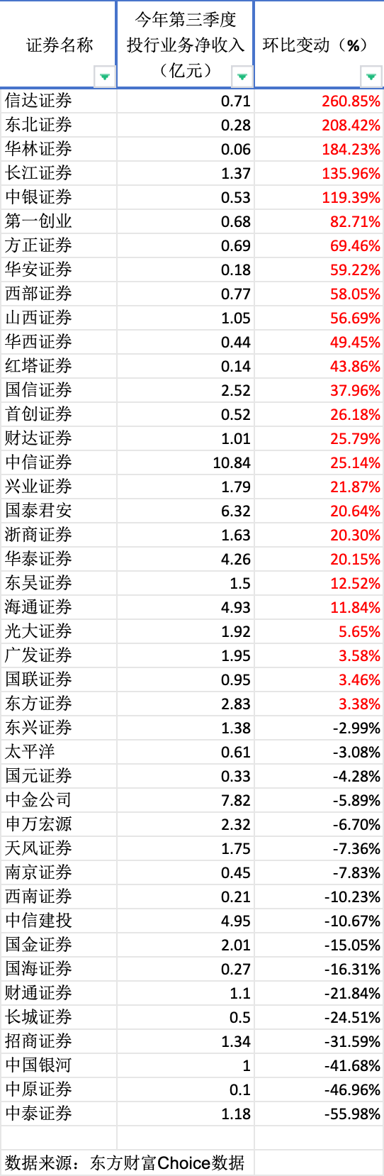 投行三季报“寒冬中的暖意”：八成上市券商下滑，第三季度回暖