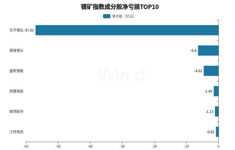 锂矿龙头第三季度亏损收窄，行业触底迹象隐现