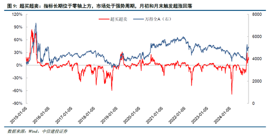 中信建投陈果：牛市亢奋期，如何应用情绪指数判断市场？