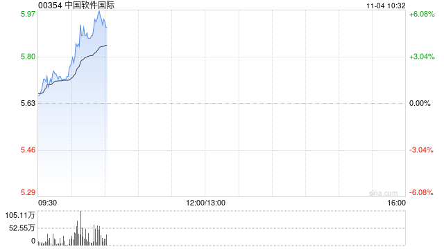 中软国际急升逾6%  机构指公司有望充分受益于纯血鸿蒙发展