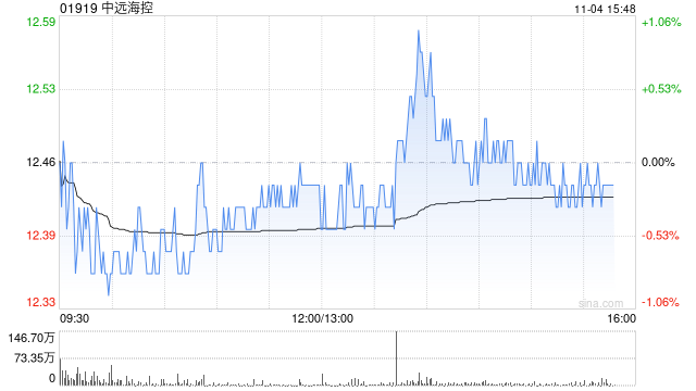 高盛：维持中远海控“中性”评级 目标价上调至11.8港元