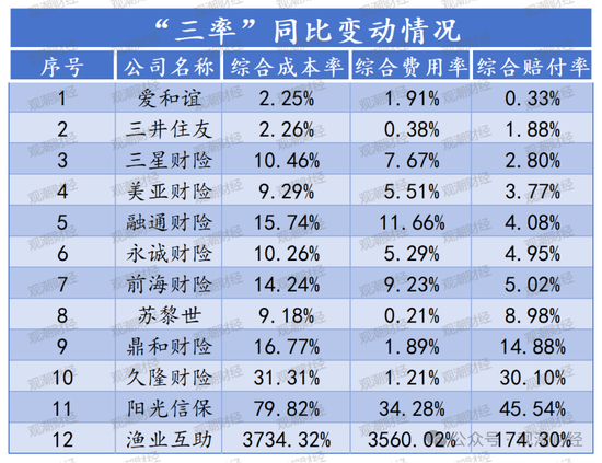 超6成财险公司承保亏损 三星、融通、永诚、前海、鼎和、久隆、阳光信保等12家险企费用、赔付双升