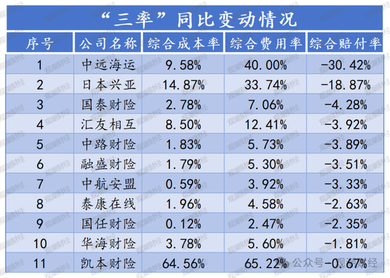 超6成财险公司承保亏损 三星、融通、永诚、前海、鼎和、久隆、阳光信保等12家险企费用、赔付双升