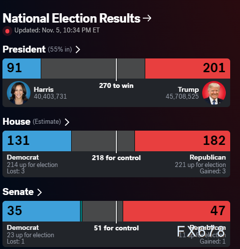 美国大选实时进展：最新结果激励