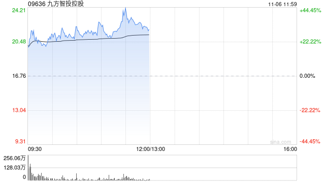 九方智投控股早盘涨逾28% 10月中旬至今累涨1.8倍