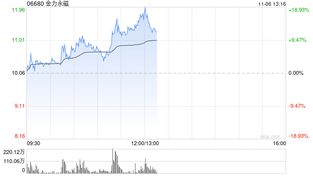 稀土概念股早盘逆市上扬 金力永磁涨超4%中国稀土涨超1%