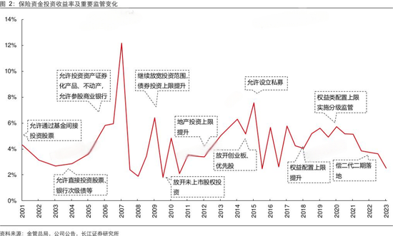 年内险资参与设立多只百亿元规模股权投资基金 业内期待监管对险资股权投资进一步“松绑”