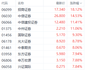 强势回升！港股三大指数集体走强 房地产和券商股领跑