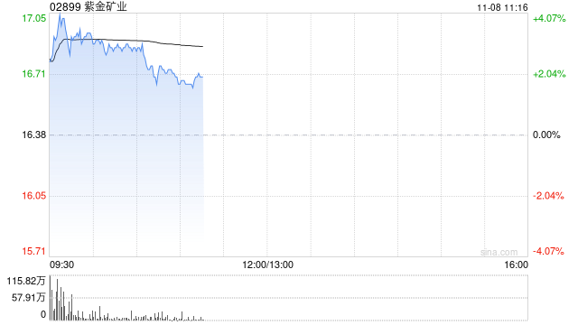 黄金股早盘反弹 紫金矿业涨超3%中国黄金国际涨逾2%