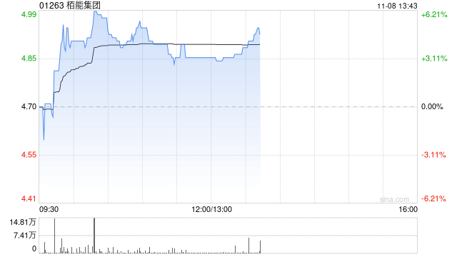 柏能集团早盘涨超3% 公司计划在新加坡上市上市前重组董事会