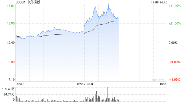 汽车经销商盘中走强 中升控股涨超12%美东汽车涨超4%