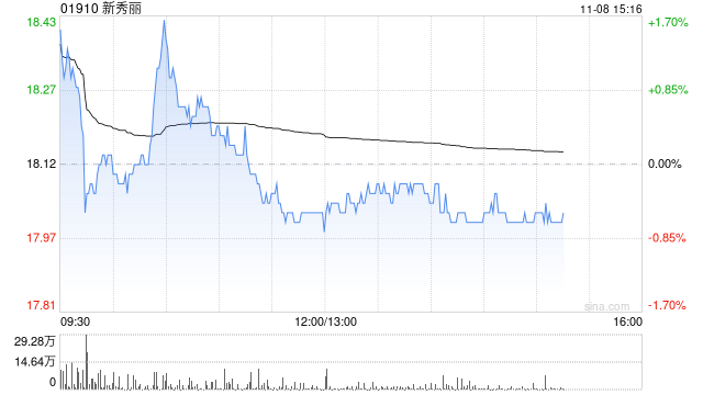 里昂：维持新秀丽“跑赢大市”评级 目标价下调至22港元
