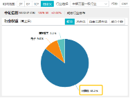 6万亿元！近年力度最大化债举措通过！信创ETF基金（562030）最高涨超5.6%斩获日线5连阳，华大九天等3股涨停