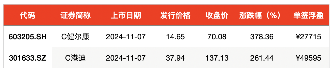 IPO周报｜打新赚钱效应持续高企，本周再迎一只新股可申购