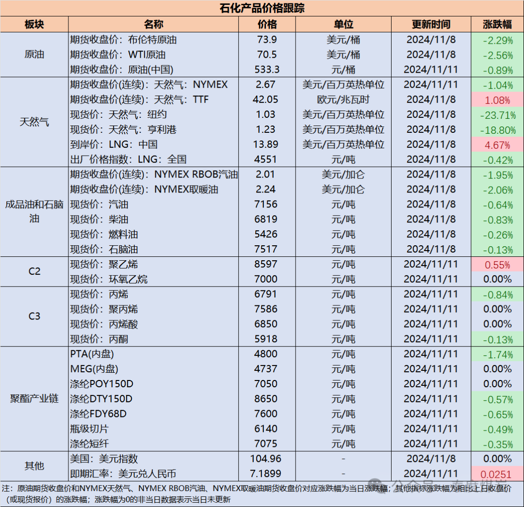 【民生能源 周泰团队】石化日报：在风暴拉斐尔过后，美国墨西哥湾超过25%的石油和16%的天然气产量仍然处于停产状态