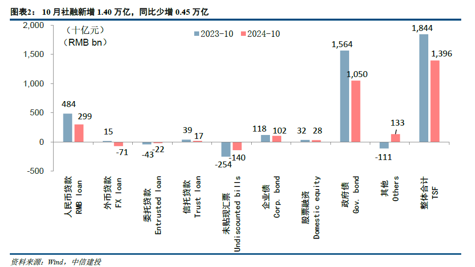 【中信建投金融】积极因素逐步酝酿，期待政策发力需求改善—2024年10月金融数据点评