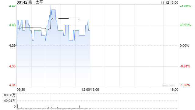 第一太平：PLDT INC.前三季度股东应占收益净额280.7亿披索 同比增加0.69%