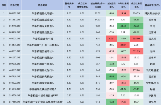 华泰柏瑞“假动作”降费？华泰柏瑞沪深300ETF费率0.5% 易方达同类产品费率0.15% 若降费华泰柏瑞1年损失13亿