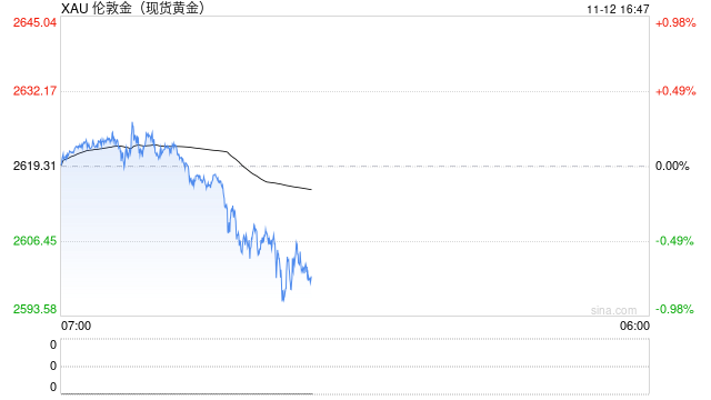 强美元压顶致金价破位！港股黄金股全线重挫 中国黄金国际跌约8%
