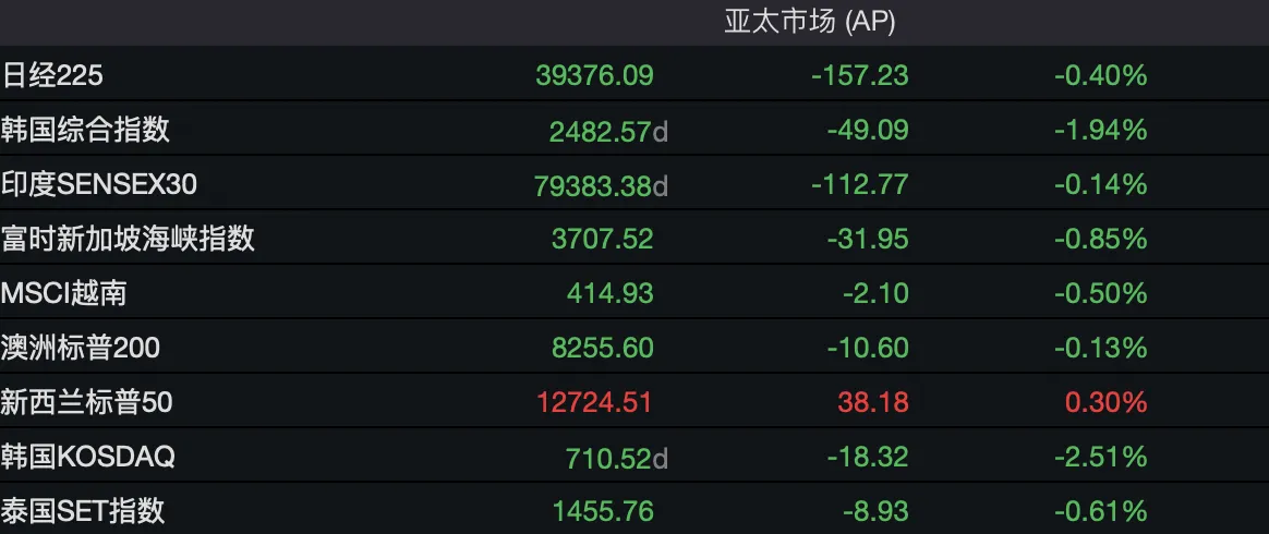 强美元压顶致金价破位！港股黄金股全线重挫 中国黄金国际跌约8%