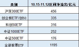 嘉实基金A500ETF上市以来资金净流入36.5亿元同类倒数第二