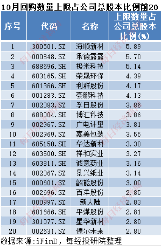 A股十月回购榜：晨光生物回购注销比例超9%，“招商系”回购议案尚未全部过会