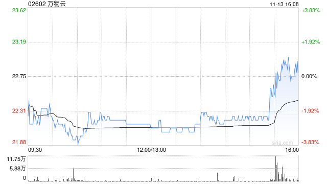 万物云11月13日斥资685.97万港元回购30.17万股