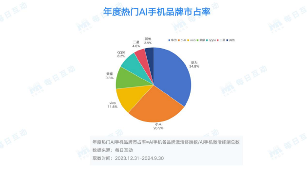 每日互动大数据AI手机洞察：未来已来，AI“到手”