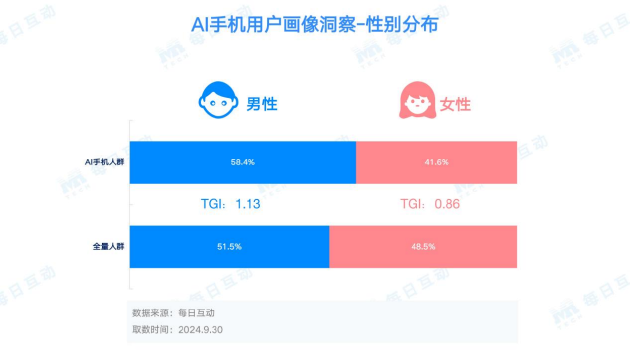 每日互动大数据AI手机洞察：未来已来，AI“到手”