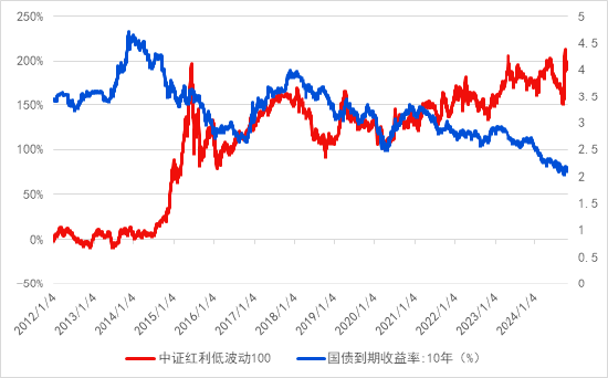 长城基金：投资不妨加点“红”