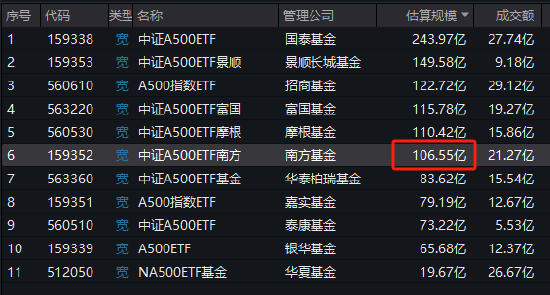 中证A500ETF南方（159352）最新规模达到106.55亿元，成为第六只规模超100亿元的中证A500ETF