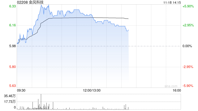 风电股早盘普遍上扬 金风科技涨近5%龙源电力涨近3%